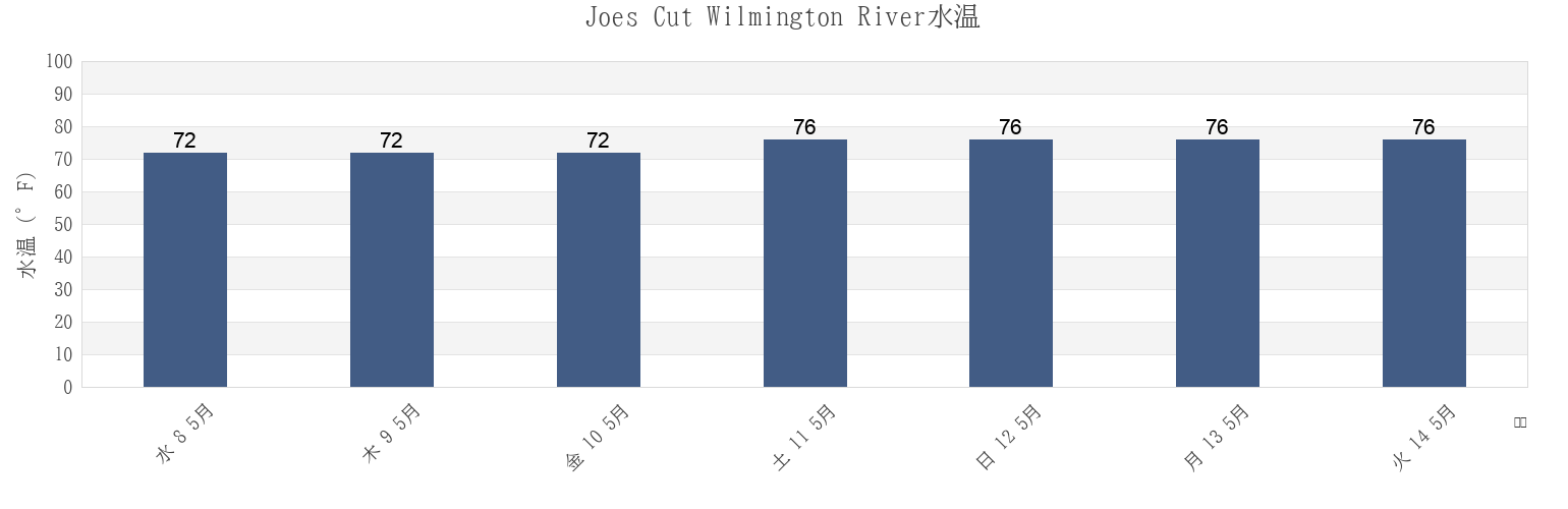 今週のJoes Cut Wilmington River, Chatham County, Georgia, United Statesの水温