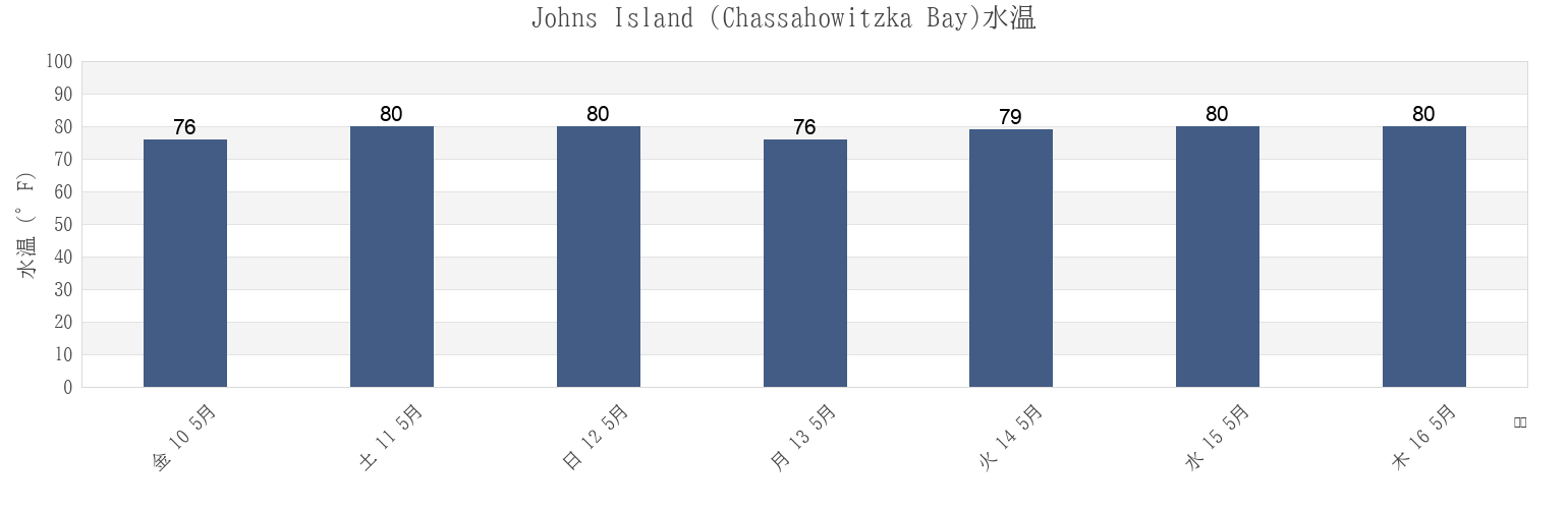 今週のJohns Island (Chassahowitzka Bay), Hernando County, Florida, United Statesの水温