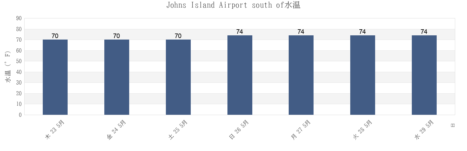 今週のJohns Island Airport south of, Charleston County, South Carolina, United Statesの水温