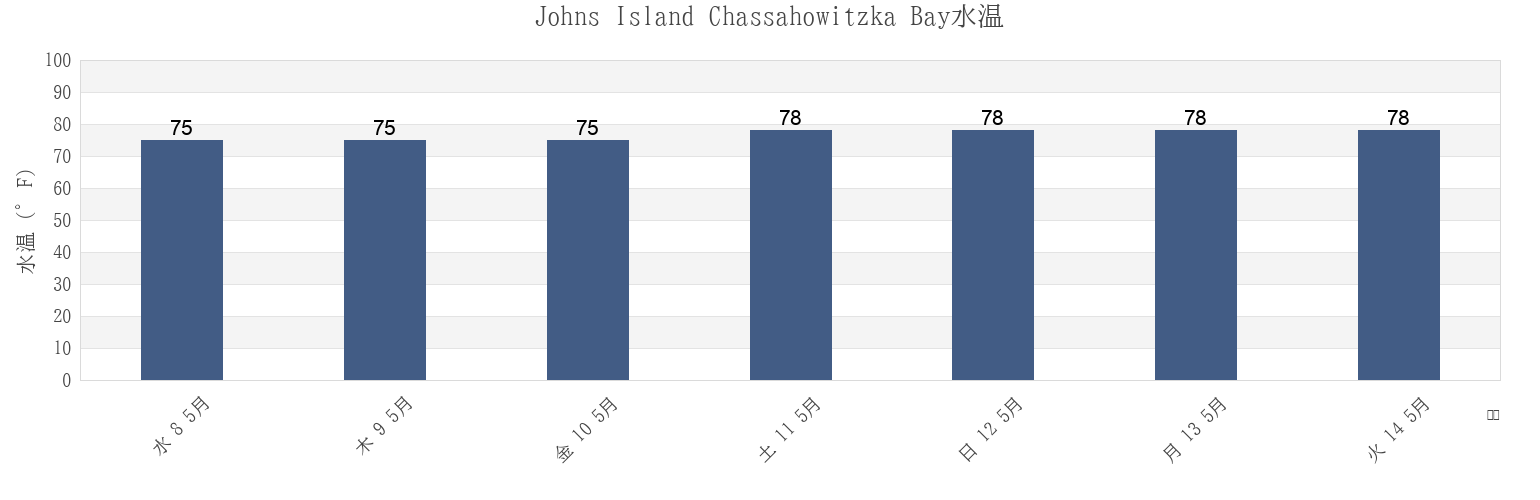 今週のJohns Island Chassahowitzka Bay, Hernando County, Florida, United Statesの水温