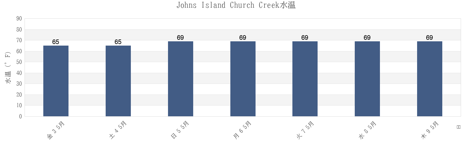 今週のJohns Island Church Creek, Charleston County, South Carolina, United Statesの水温