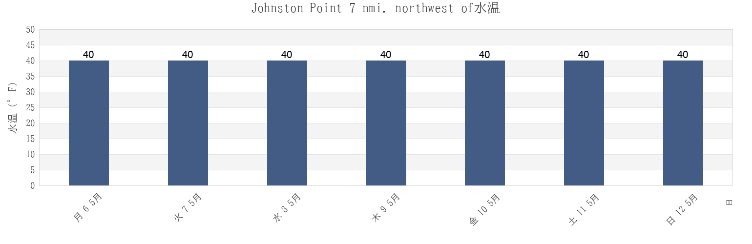 今週のJohnston Point 7 nmi. northwest of, Valdez-Cordova Census Area, Alaska, United Statesの水温