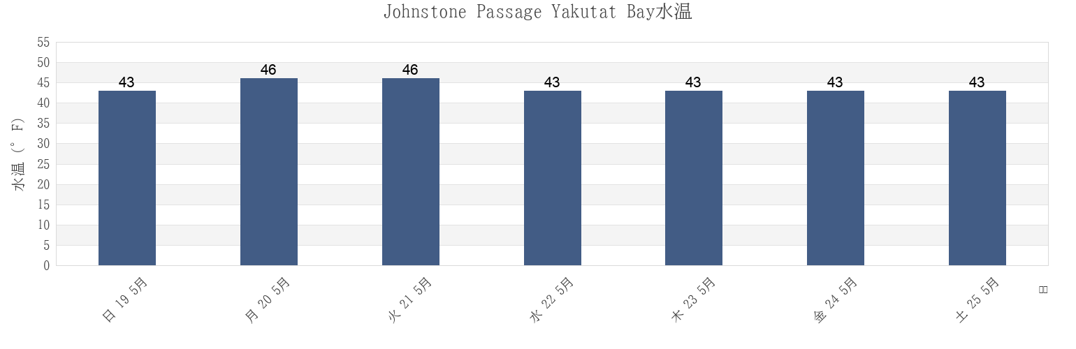 今週のJohnstone Passage Yakutat Bay, Yakutat City and Borough, Alaska, United Statesの水温