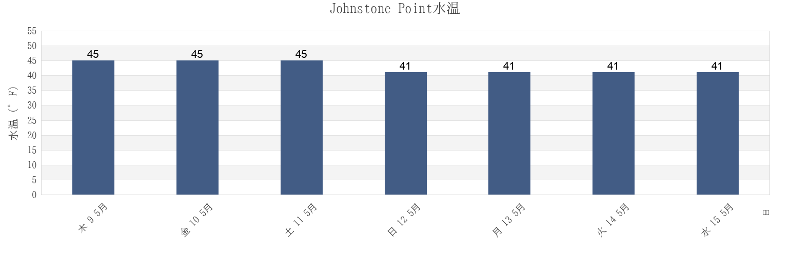 今週のJohnstone Point, Valdez-Cordova Census Area, Alaska, United Statesの水温