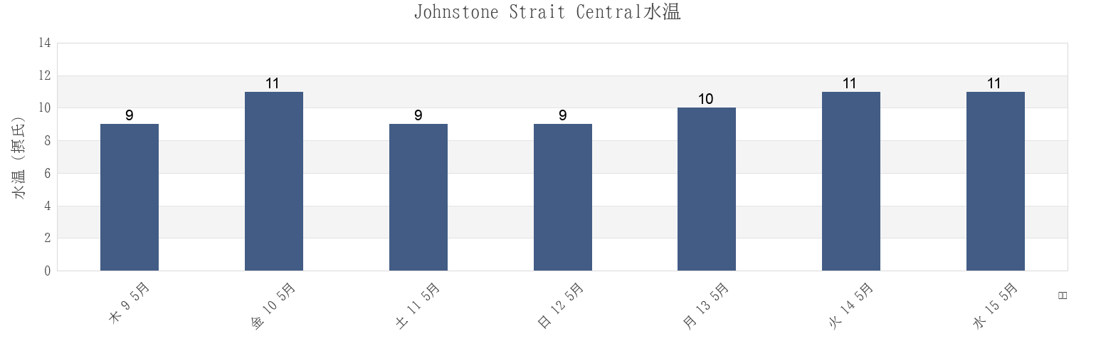 今週のJohnstone Strait Central, Strathcona Regional District, British Columbia, Canadaの水温