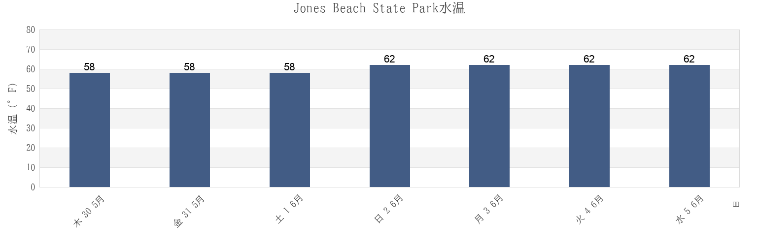 今週のJones Beach State Park, Nassau County, New York, United Statesの水温