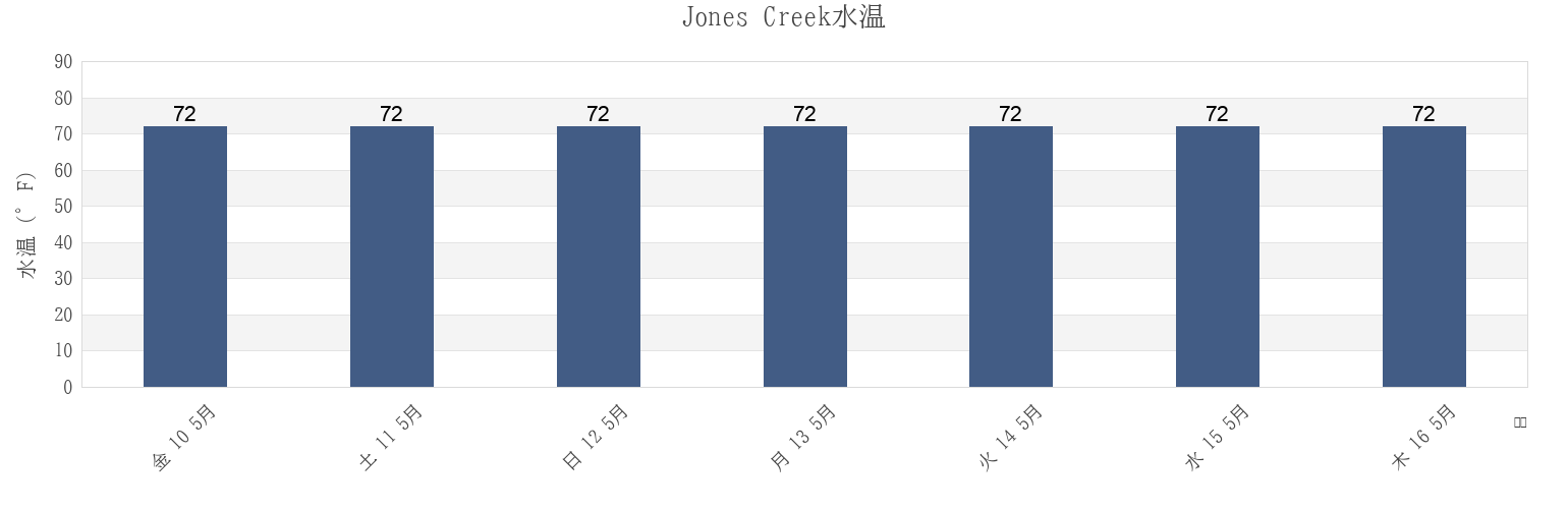 今週のJones Creek, Brazoria County, Texas, United Statesの水温