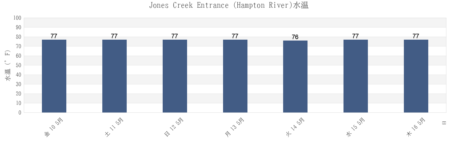 今週のJones Creek Entrance (Hampton River), McIntosh County, Georgia, United Statesの水温