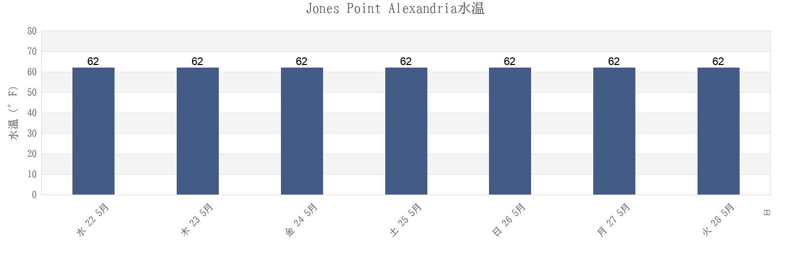 今週のJones Point Alexandria, City of Alexandria, Virginia, United Statesの水温