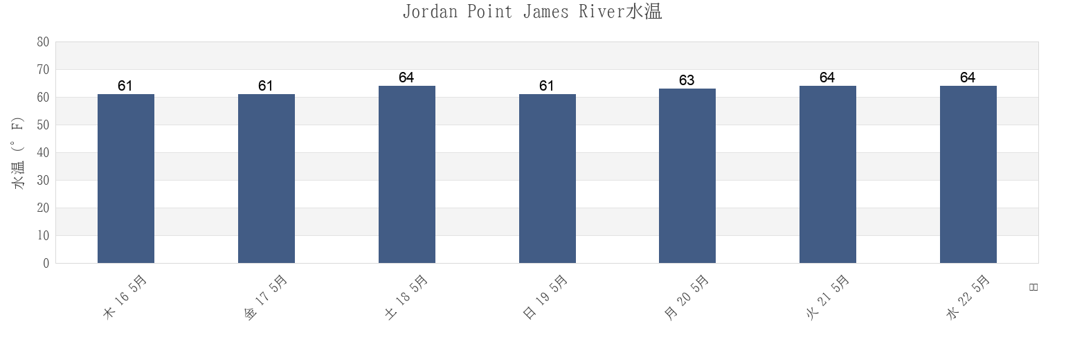 今週のJordan Point James River, City of Hopewell, Virginia, United Statesの水温