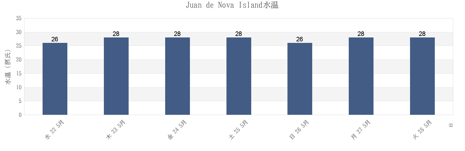 今週のJuan de Nova Island, Îles Éparses, French Southern Territoriesの水温