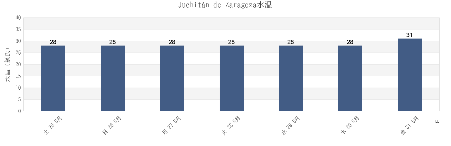 今週のJuchitán de Zaragoza, Heroica Ciudad de Juchitán de Zaragoza, Oaxaca, Mexicoの水温