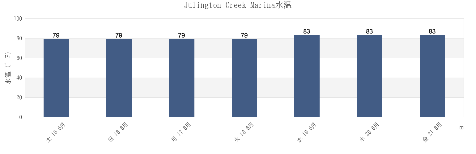 今週のJulington Creek Marina, Duval County, Florida, United Statesの水温