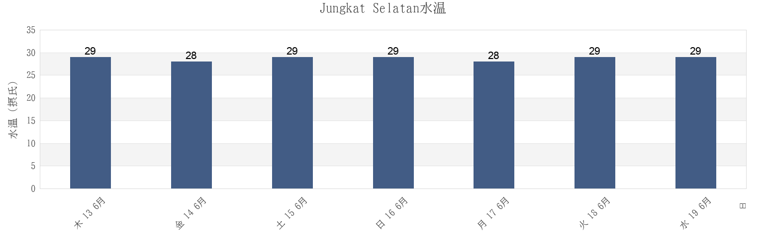 今週のJungkat Selatan, East Java, Indonesiaの水温