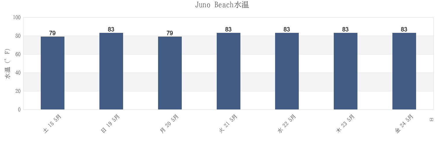 今週のJuno Beach, Palm Beach County, Florida, United Statesの水温