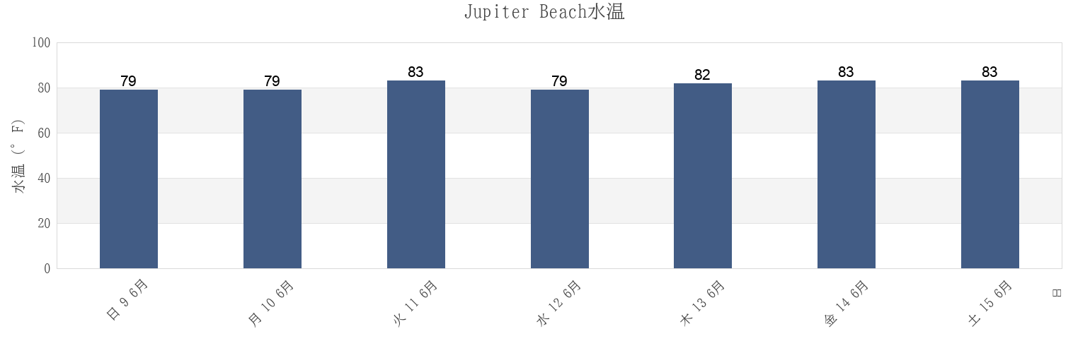 今週のJupiter Beach, Florida, United Statesの水温