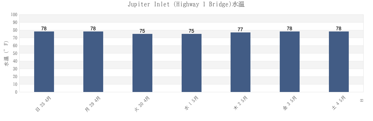 今週のJupiter Inlet (Highway 1 Bridge), Martin County, Florida, United Statesの水温