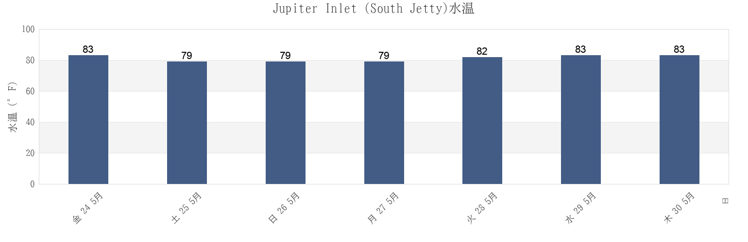 今週のJupiter Inlet (South Jetty), Martin County, Florida, United Statesの水温