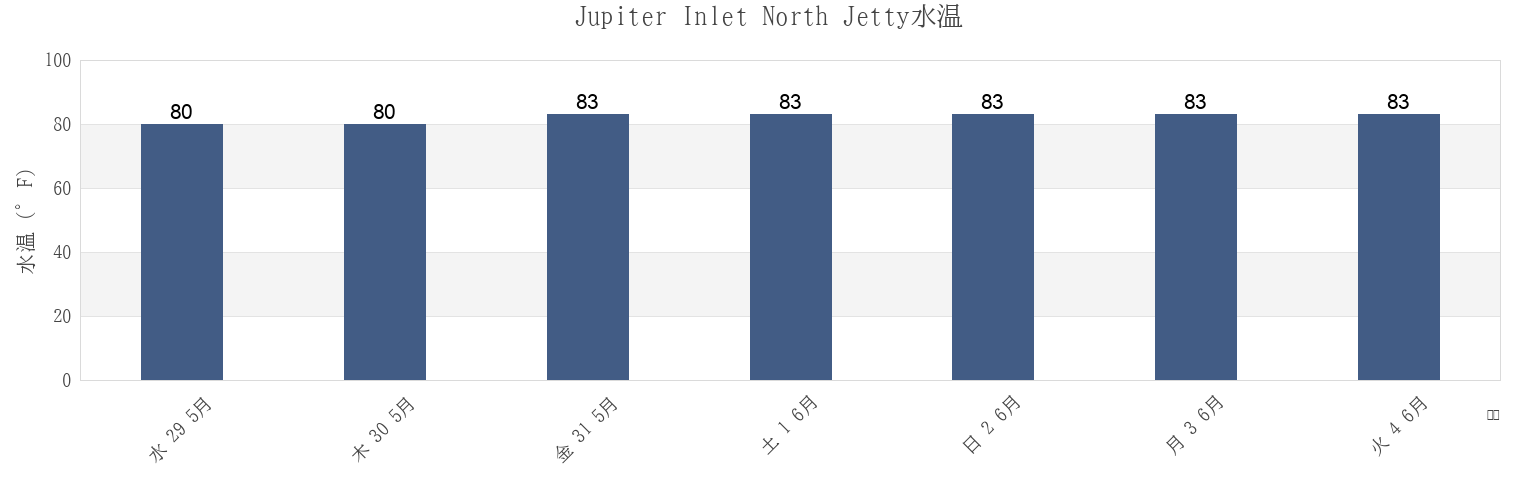 今週のJupiter Inlet North Jetty, Martin County, Florida, United Statesの水温