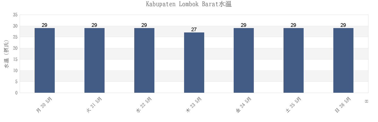 今週のKabupaten Lombok Barat, West Nusa Tenggara, Indonesiaの水温