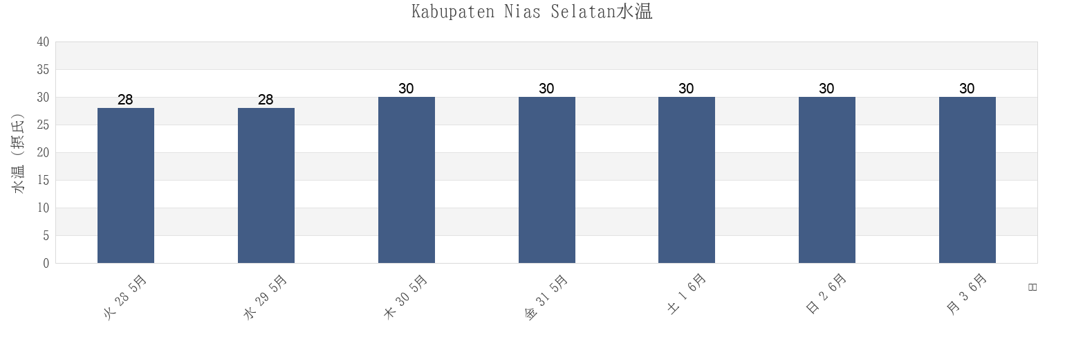 今週のKabupaten Nias Selatan, North Sumatra, Indonesiaの水温