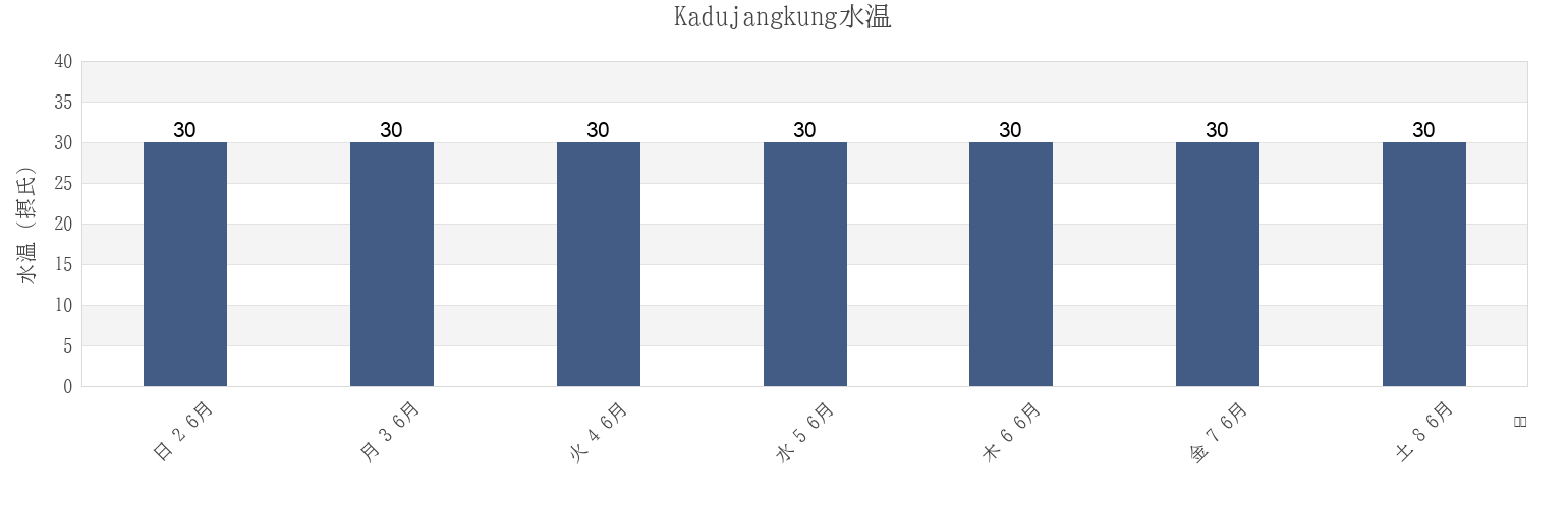 今週のKadujangkung, Banten, Indonesiaの水温