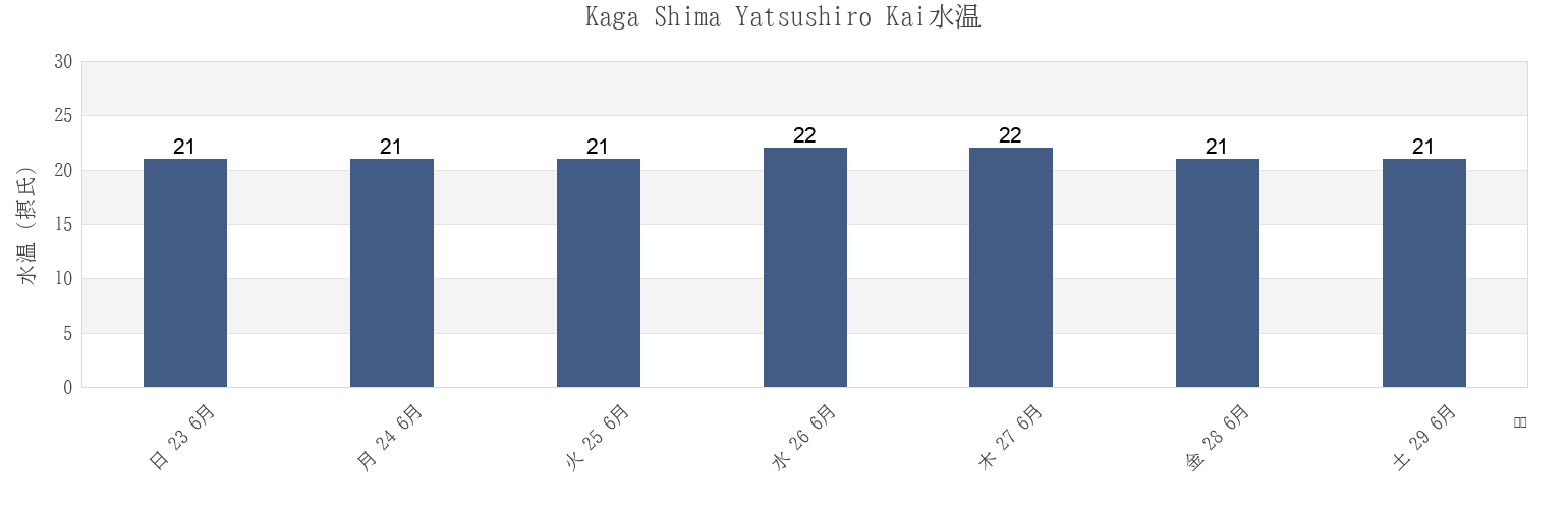 今週のKaga Shima Yatsushiro Kai, Yatsushiro Shi, Kumamoto, Japanの水温