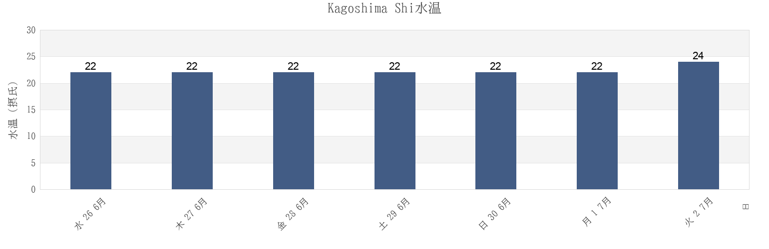 今週のKagoshima Shi, Kagoshima, Japanの水温