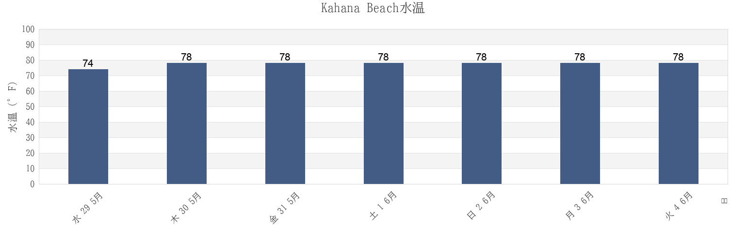 今週のKahana Beach, Maui County, Hawaii, United Statesの水温