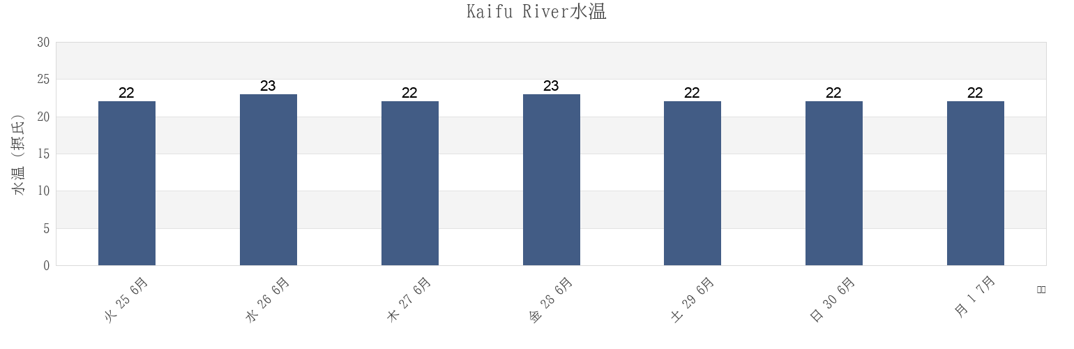 今週のKaifu River, Kaifu Gun, Tokushima, Japanの水温