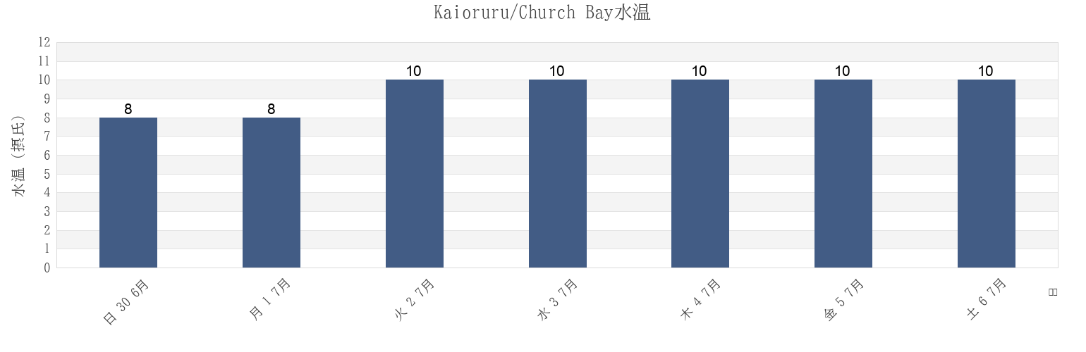 今週のKaioruru/Church Bay, Christchurch City, Canterbury, New Zealandの水温