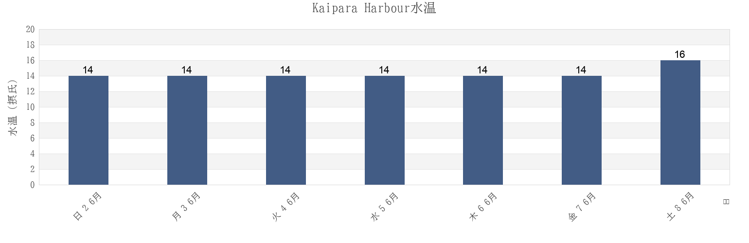今週のKaipara Harbour, Auckland, New Zealandの水温