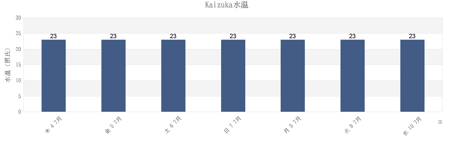 今週のKaizuka, Kaizuka Shi, Ōsaka, Japanの水温