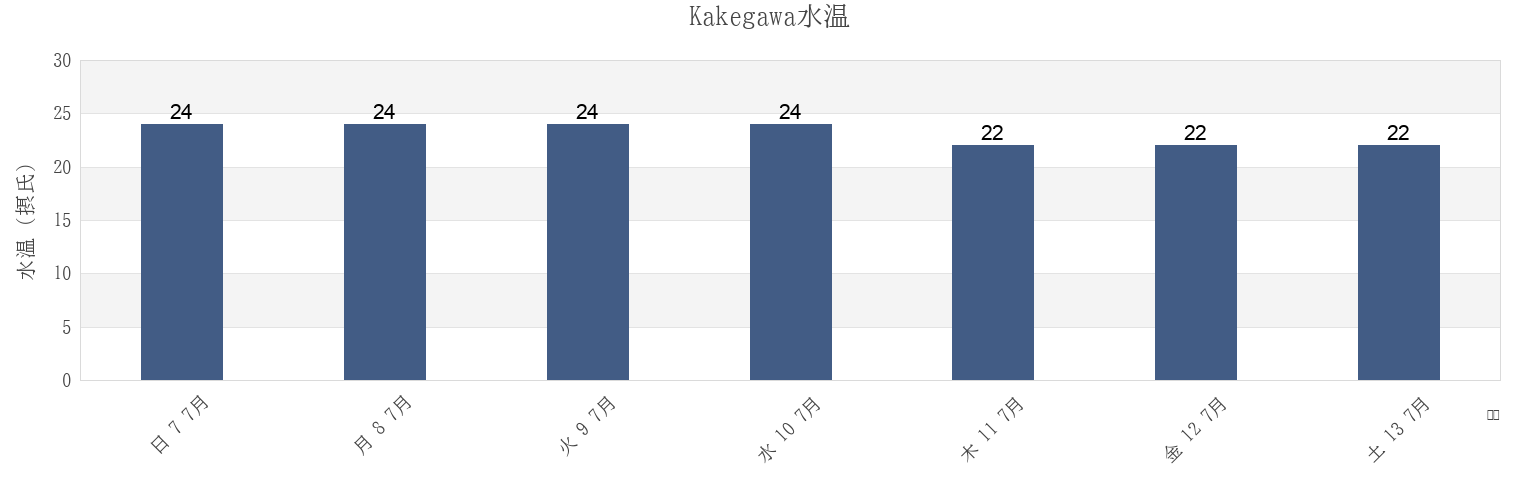今週のKakegawa, Kakegawa Shi, Shizuoka, Japanの水温