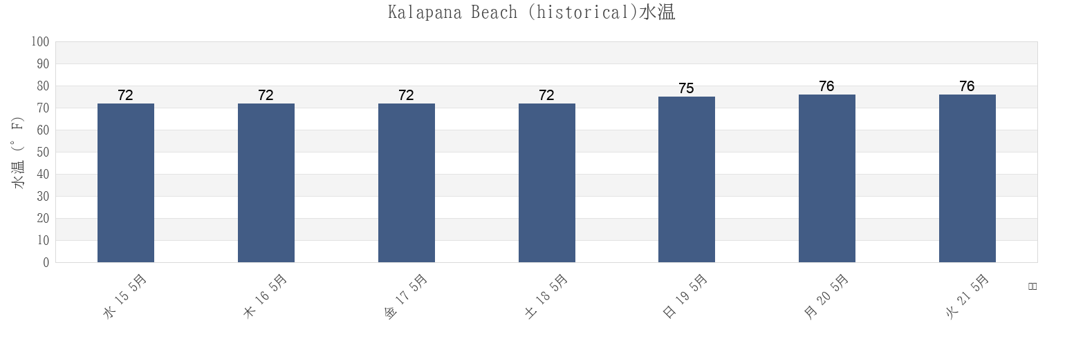 今週のKalapana Beach (historical), Hawaii County, Hawaii, United Statesの水温
