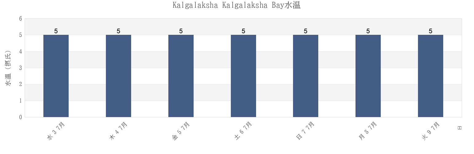 今週のKalgalaksha Kalgalaksha Bay, Kemskiy Rayon, Karelia, Russiaの水温