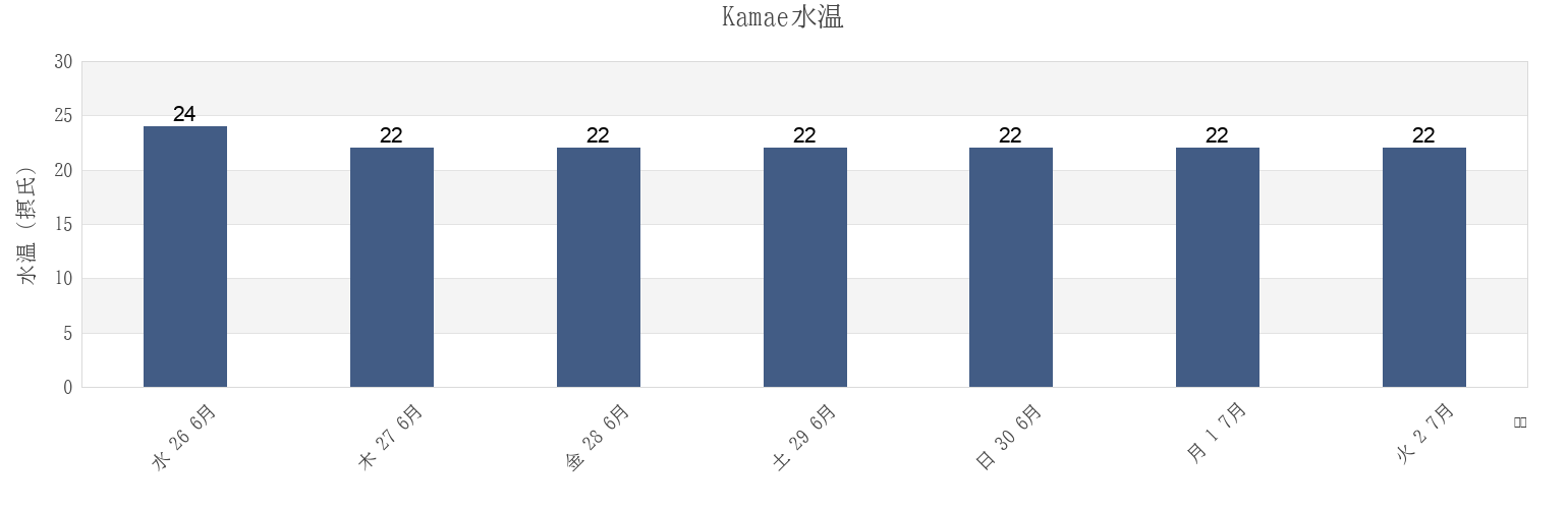 今週のKamae, Saiki-shi, Oita, Japanの水温