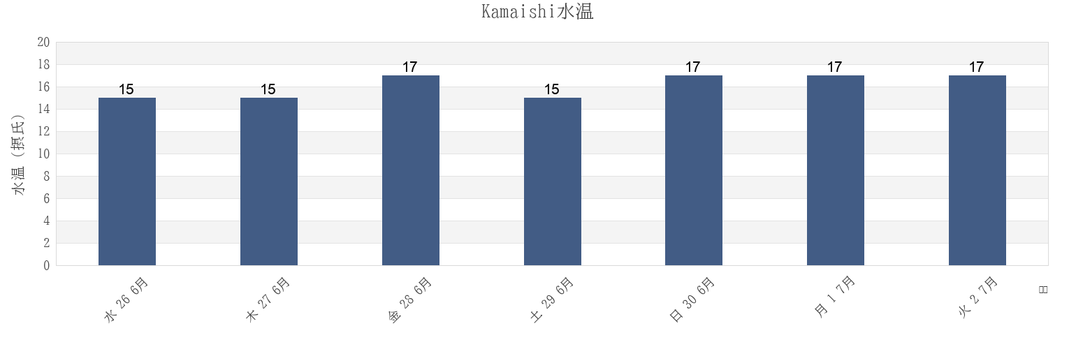 今週のKamaishi, Kamaishi-shi, Iwate, Japanの水温