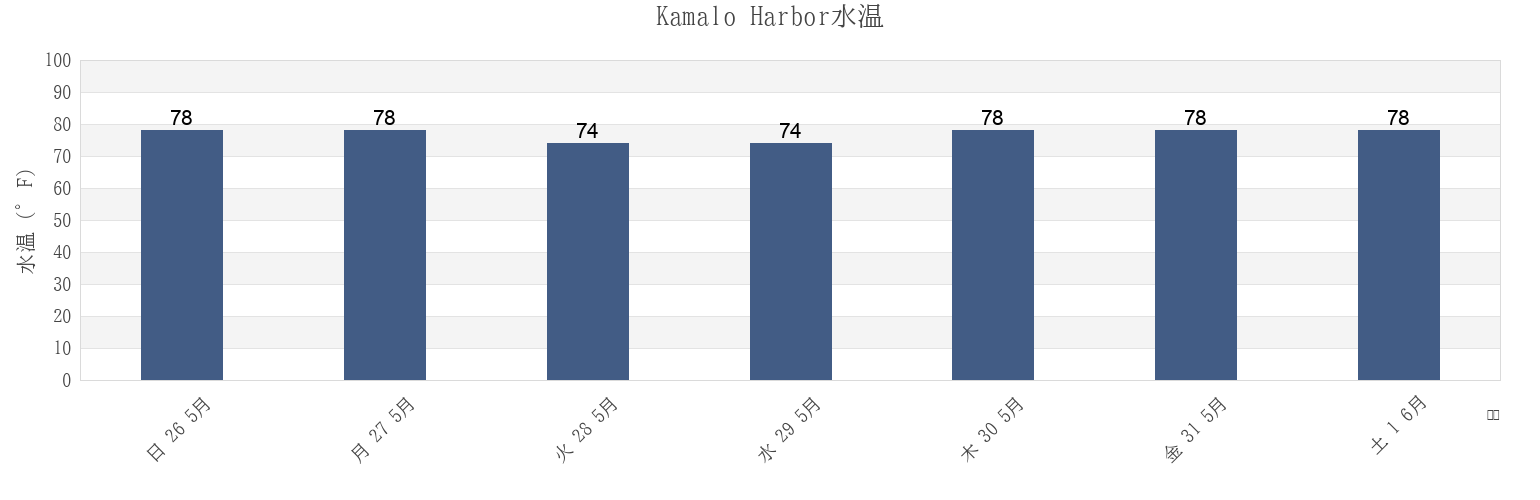 今週のKamalo Harbor, Kalawao County, Hawaii, United Statesの水温