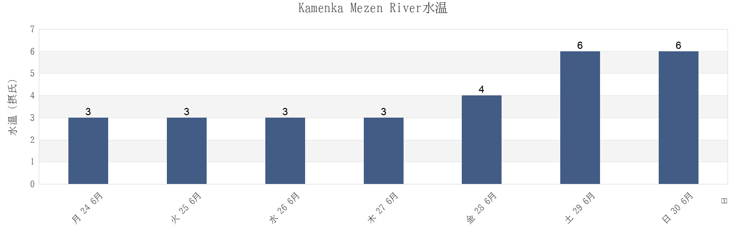 今週のKamenka Mezen River, Mezenskiy Rayon, Arkhangelskaya, Russiaの水温