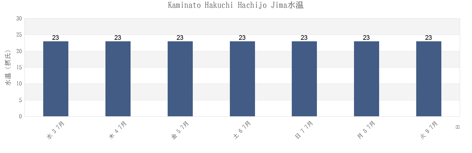 今週のKaminato Hakuchi Hachijo Jima, Shimoda-shi, Shizuoka, Japanの水温