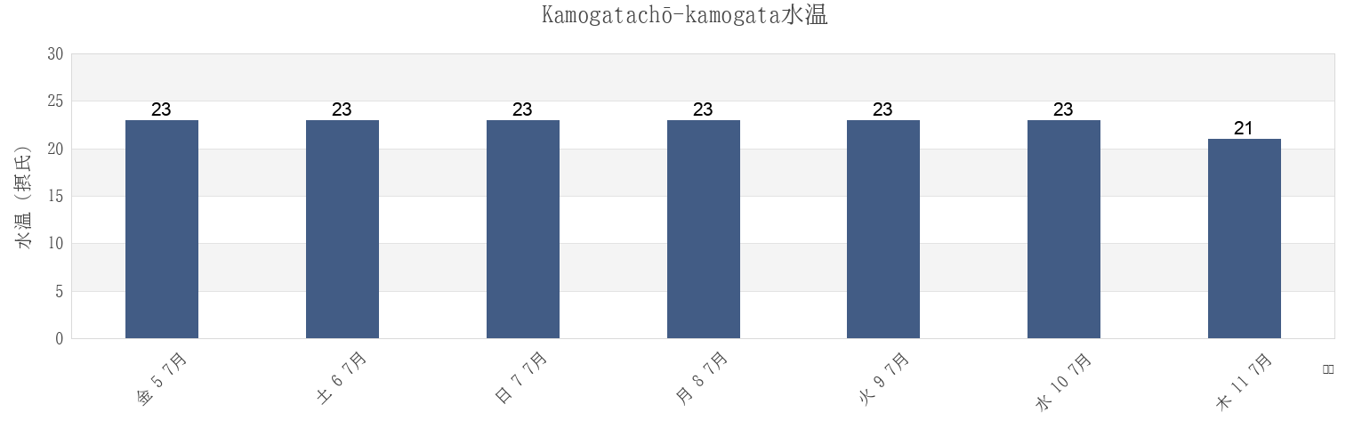 今週のKamogatachō-kamogata, Asakuchi Shi, Okayama, Japanの水温