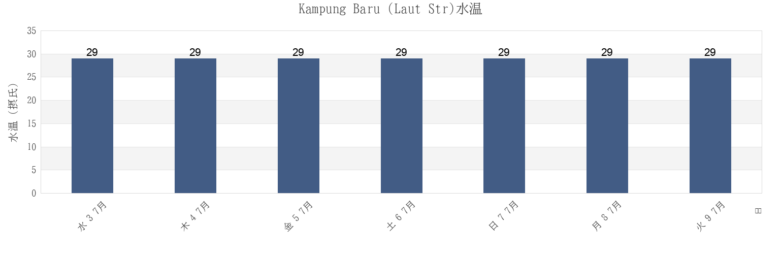 今週のKampung Baru (Laut Str), Kabupaten Kota Baru, South Kalimantan, Indonesiaの水温