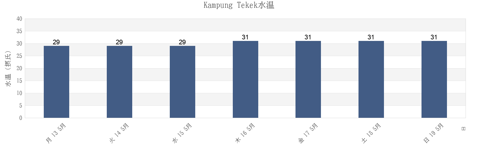 今週のKampung Tekek, Pahang, Malaysiaの水温