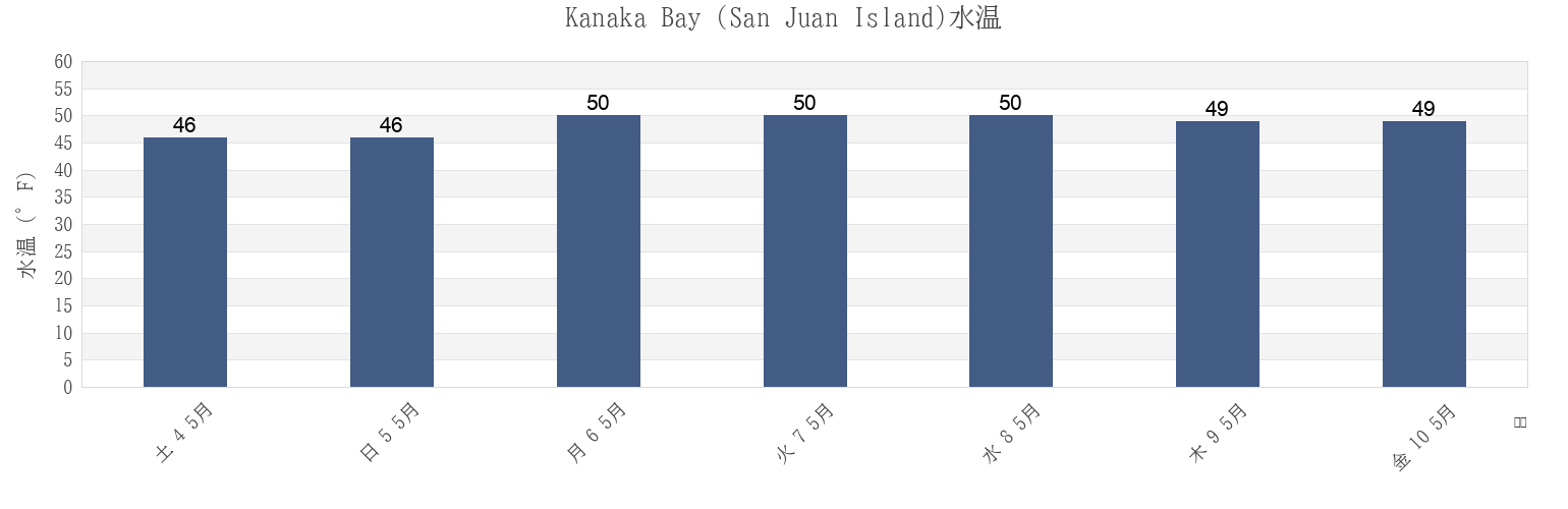 今週のKanaka Bay (San Juan Island), San Juan County, Washington, United Statesの水温