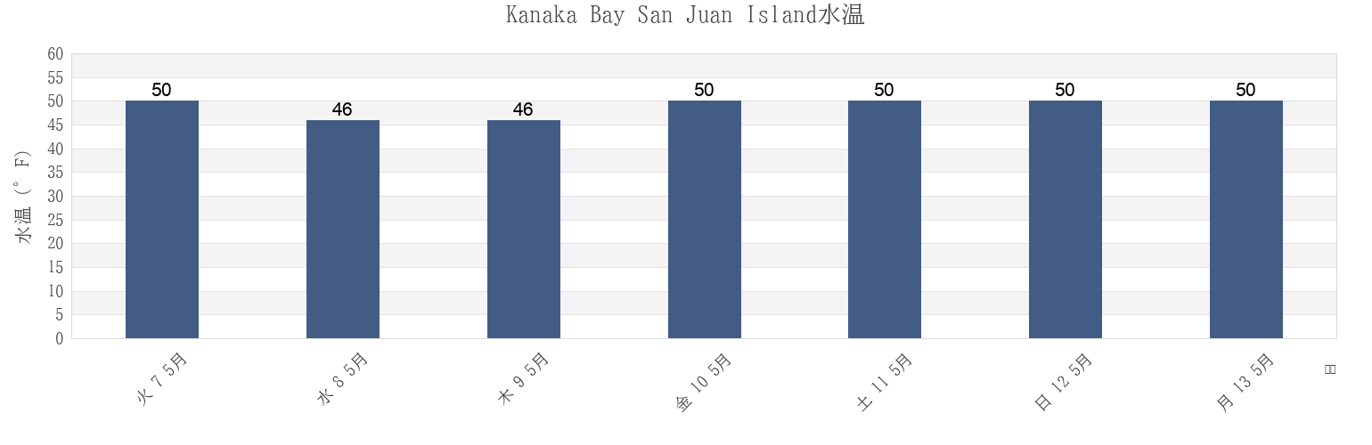 今週のKanaka Bay San Juan Island, San Juan County, Washington, United Statesの水温