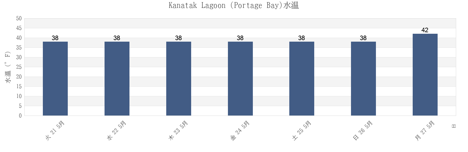 今週のKanatak Lagoon (Portage Bay), Lake and Peninsula Borough, Alaska, United Statesの水温