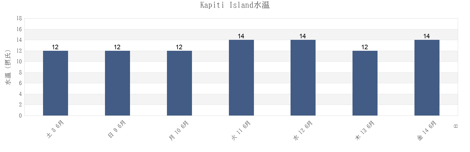 今週のKapiti Island, New Zealandの水温