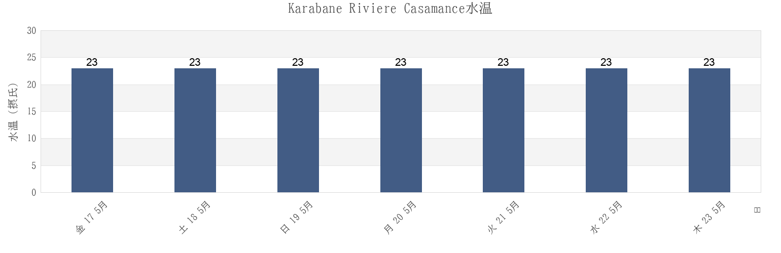 今週のKarabane Riviere Casamance, Oussouye, Ziguinchor, Senegalの水温
