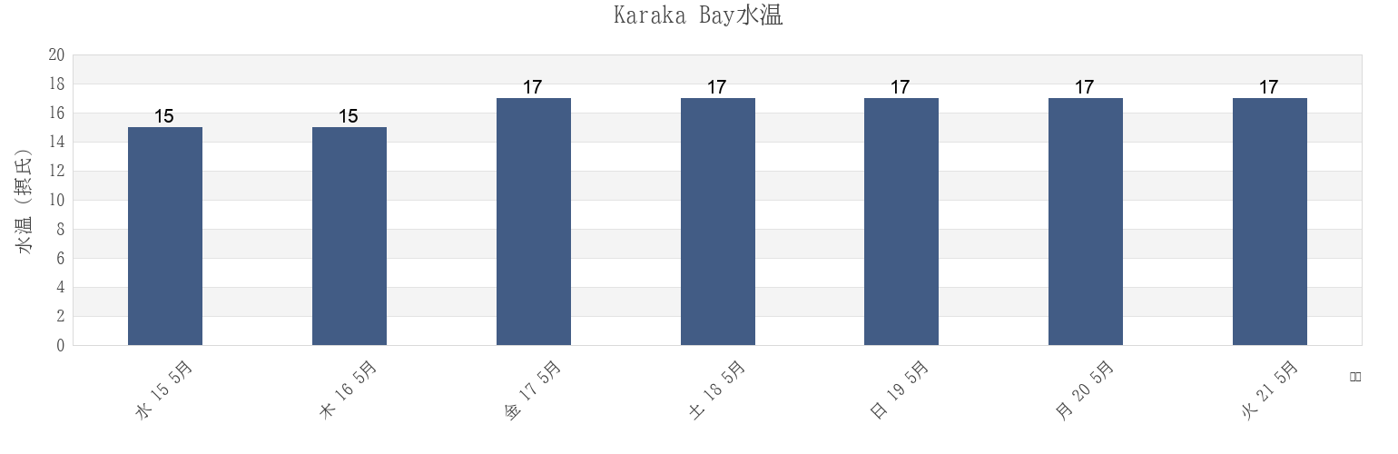 今週のKaraka Bay, Auckland, New Zealandの水温